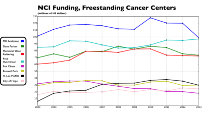 How Elite Institutions were Affected By a Decade of Constricted Funding