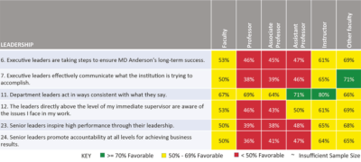 MD Anderson Survey Shows Faculty Dissatisfaction with Top Leaders
