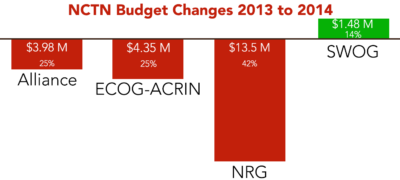 Over $20 Million Carved Out From Statistical, Operations Centers