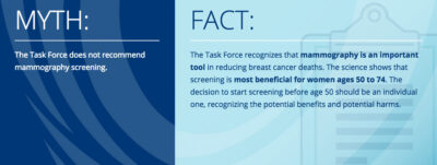 Foes Immediately Vow to Nullify Task Force Guideline on Mammography for Women 40-49